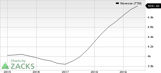 AMETEK, Inc. Revenue (TTM)
