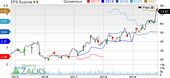 Aaron's,  Inc. Price, Consensus and EPS Surprise
