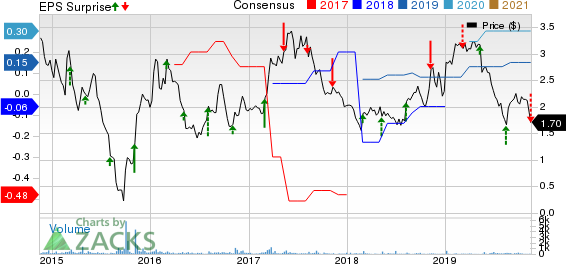 Lincoln Educational Services Corporation Price, Consensus and EPS Surprise