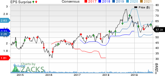 US Ecology, Inc. Price, Consensus and EPS Surprise