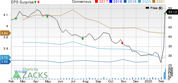Taubman Centers, Inc. Price, Consensus and EPS Surprise