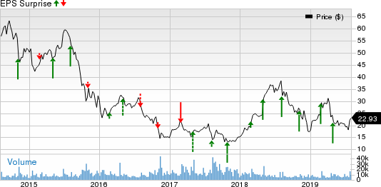 Tenet Healthcare Corporation Price and EPS Surprise