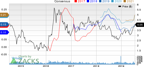 Kinross Gold Corporation Price and Consensus