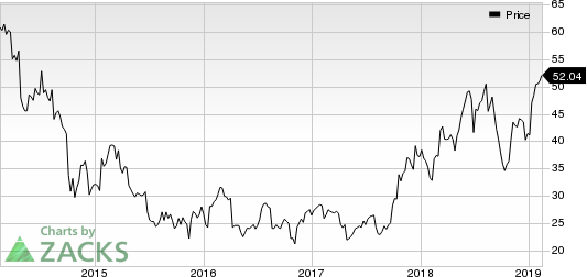 Cree, Inc. Price