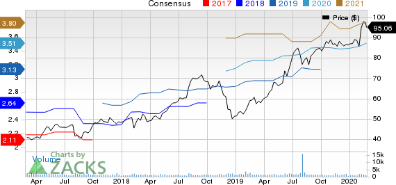Tetra Tech, Inc. Price and Consensus
