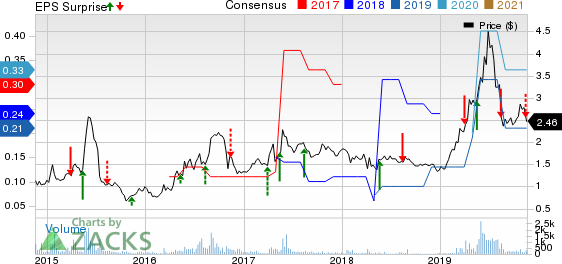 Flexible Solutions International Inc. Price, Consensus and EPS Surprise