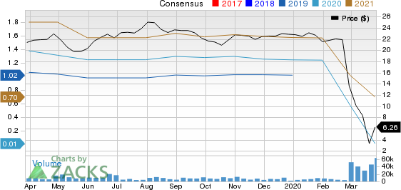 Sabre Corporation Price and Consensus