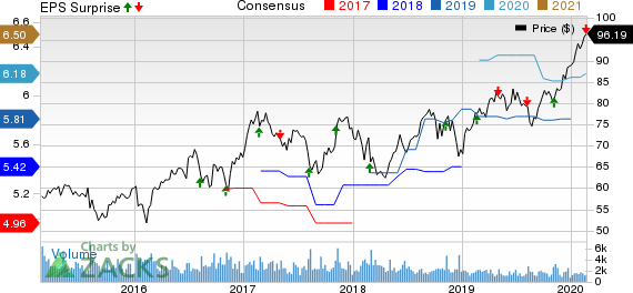 Lamar Advertising Company Price, Consensus and EPS Surprise