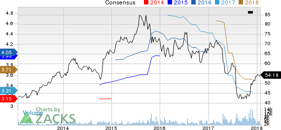 Mednax, Inc Price and Consensus