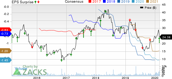 Intersect ENT, Inc. Price, Consensus and EPS Surprise