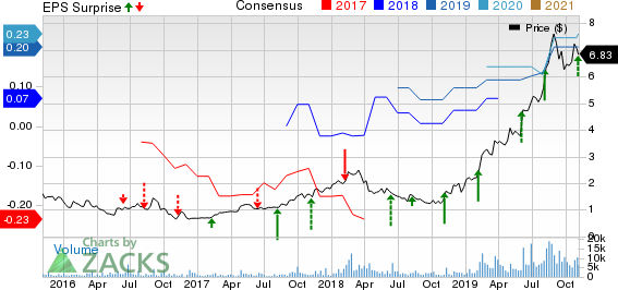 Digital Turbine, Inc. Price, Consensus and EPS Surprise