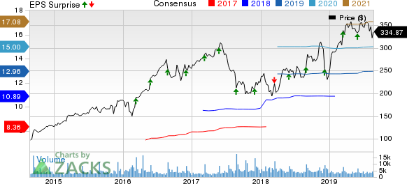 Ulta Beauty Inc. Price, Consensus and EPS Surprise