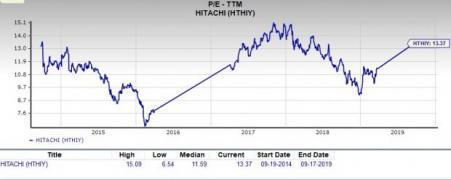 Is Hitachi (HTHIY) A Profitable Stock For Value Investors? | Investing.com