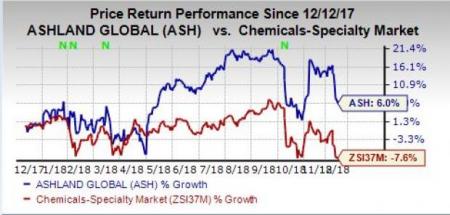 Ashland (ASH) Wraps Up HEC Expansion, Boosts Production | Investing.com