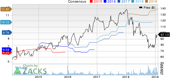 SYNNEX Corporation Price and Consensus