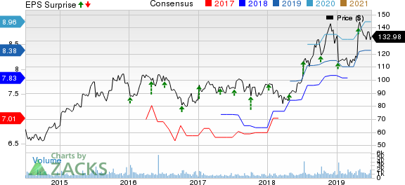 Helen of Troy Limited Price, Consensus and EPS Surprise