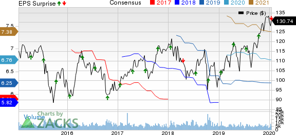 PPG Industries, Inc. Price, Consensus and EPS Surprise