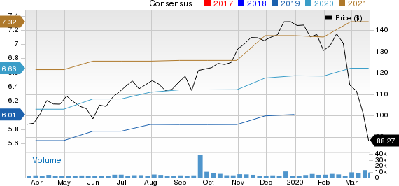 CDW Corporation Price and Consensus