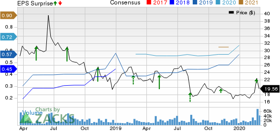 Dropbox, Inc. Price, Consensus and EPS Surprise