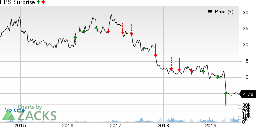 Consolidated Communications Holdings, Inc. Price and EPS Surprise