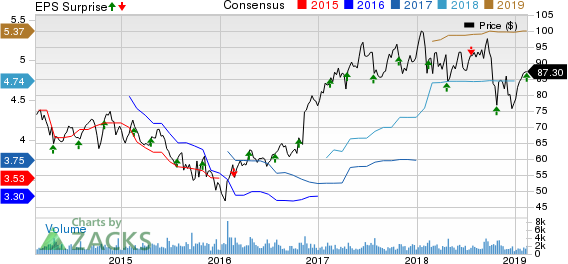 Lincoln Electric Holdings, Inc. Price, Consensus and EPS Surprise