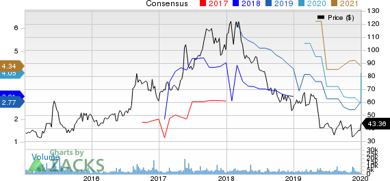 Sina Corporation Price and Consensus