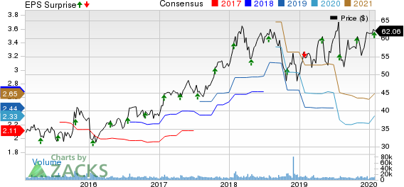 Maxim Integrated Products, Inc. Price, Consensus and EPS Surprise