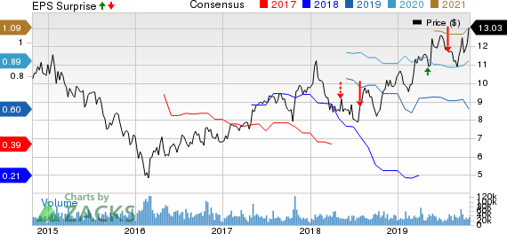 ICICI Bank Limited Price, Consensus and EPS Surprise