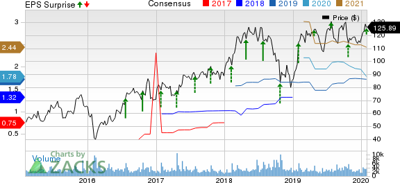 Proofpoint, Inc. Price, Consensus and EPS Surprise
