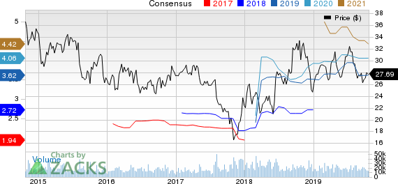 Discovery, Inc. Price and Consensus