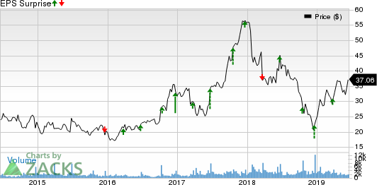 Winnebago Industries, Inc. Price and EPS Surprise