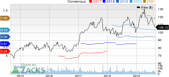 Check Point Software Technologies Ltd. Price and Consensus