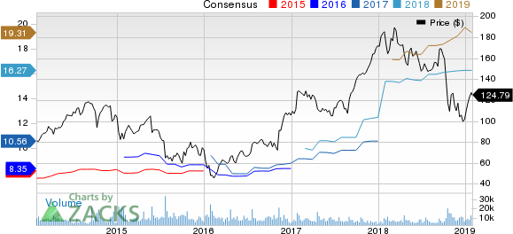 United Rentals, Inc. Price and Consensus