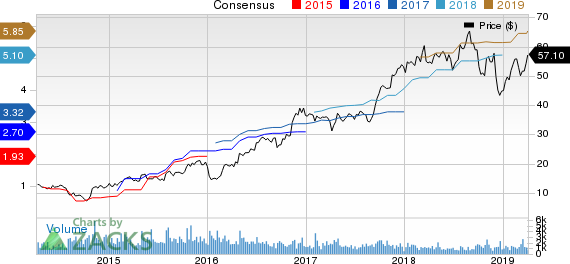 SkyWest, Inc. Price and Consensus