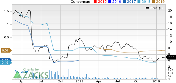 FORTERRA INC Price and Consensus