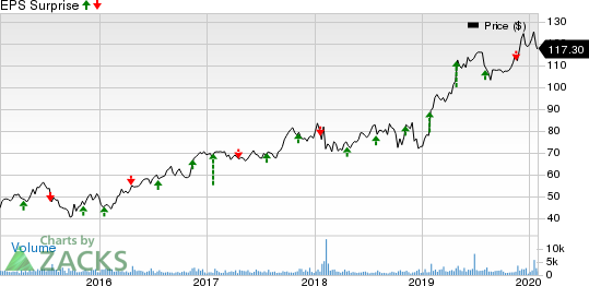 Woodward, Inc. Price and EPS Surprise