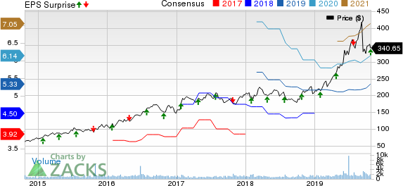 MarketAxess Holdings Inc. Price, Consensus and EPS Surprise