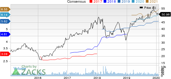 Essent Group Ltd. Price and Consensus