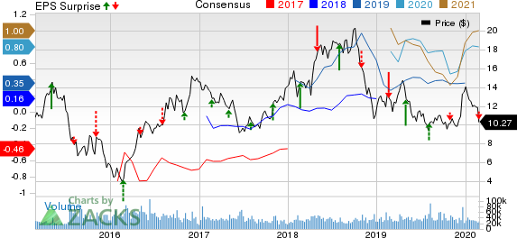WPX Energy, Inc. Price, Consensus and EPS Surprise