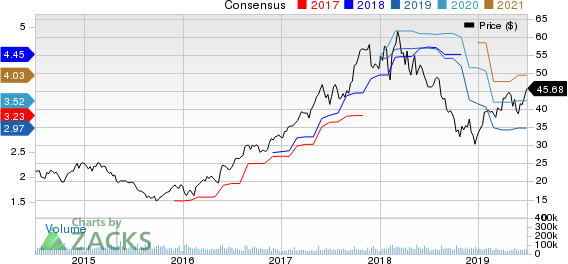 Applied Materials, Inc. Price and Consensus