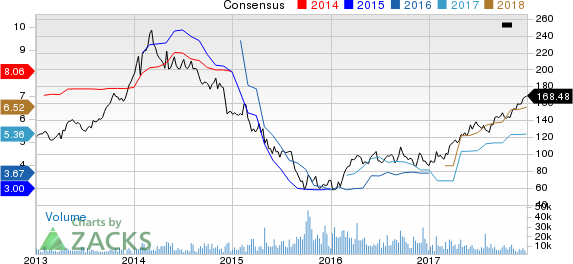 Wynn Resorts, Limited Price and Consensus