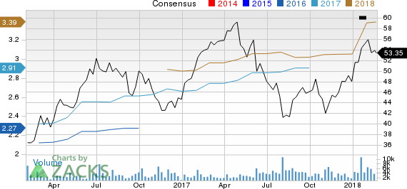 Energizer Holdings, Inc. Price and Consensus