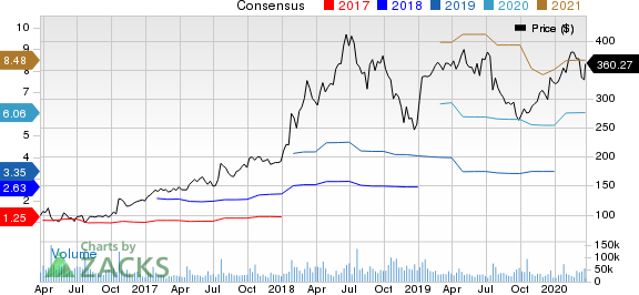 Netflix, Inc. Price and Consensus