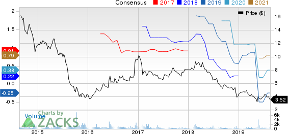 Avianca Holdings S.A. Price and Consensus