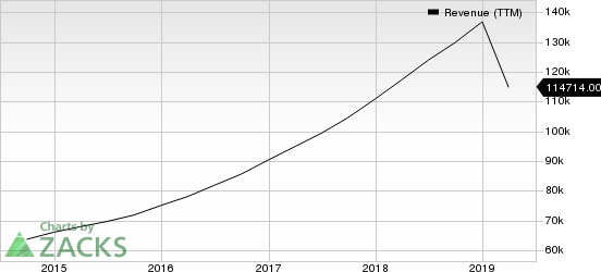 Alphabet Inc. Revenue (TTM)