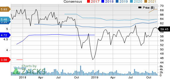 Pinnacle Financial Partners, Inc. Price and Consensus
