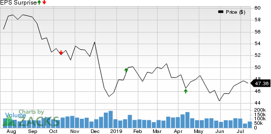 Wells Fargo & Company Price and EPS Surprise