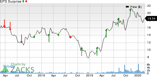 Foundation Building Materials, Inc. Price and EPS Surprise
