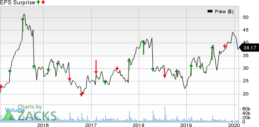 Skechers U.S.A., Inc. Price and EPS Surprise