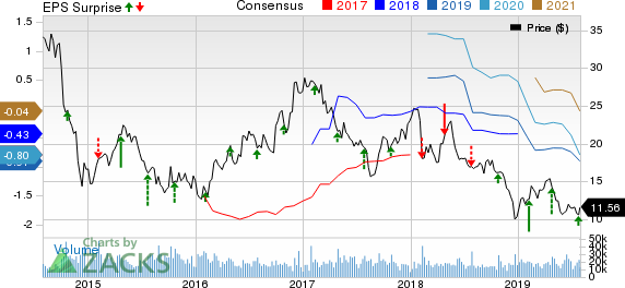 Patterson-UTI Energy, Inc. Price, Consensus and EPS Surprise